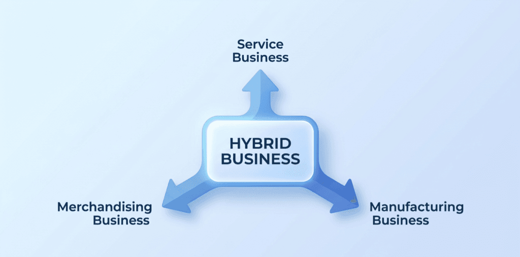 Noocyada Ganacsiga iyo Faa’iidooyinka Ay Bulshada U Leeyihiin 3 Hybrid business waa nooc ganacsi oo isku dara waxqabadyo kala duwan sida bixinta adeegyo, iibinta badeecooyin, iyo wax-soo-saar