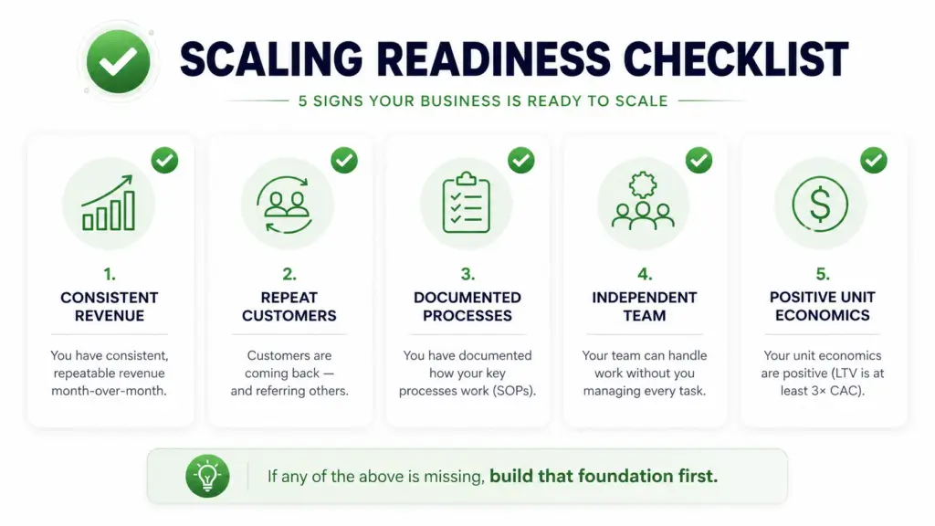 Checklist showing five indicators of business readiness for scaling including consistent revenue, repeat customers, documented processes, independent team, and positive unit economics