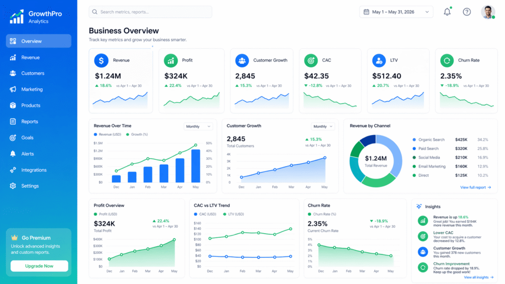 business metrics dashboard showing revenue CAC LTV and customer growth