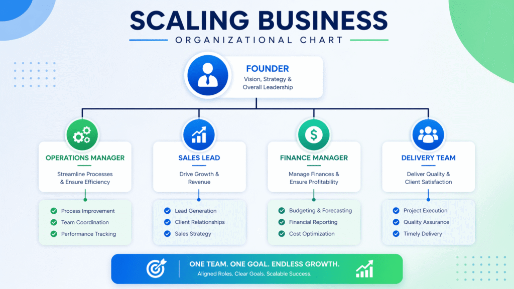 business scaling team structure showing roles like operations sales and finance