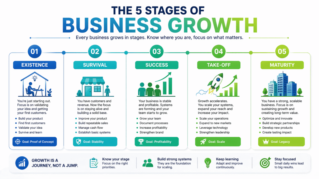 five stages of business growth diagram existence survival success take-off maturity