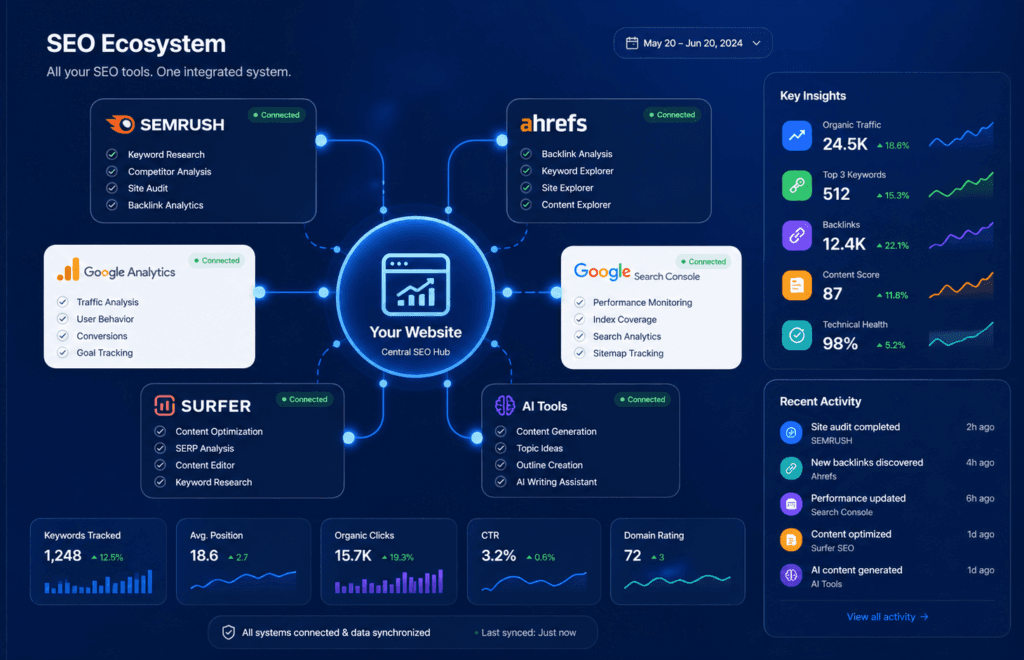  The Integrated Toolkit: The best software for managing a modern SEO ecosystem.