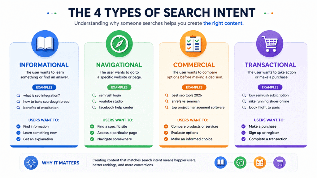 four types of search intent informational navigational commercial transactional infographic